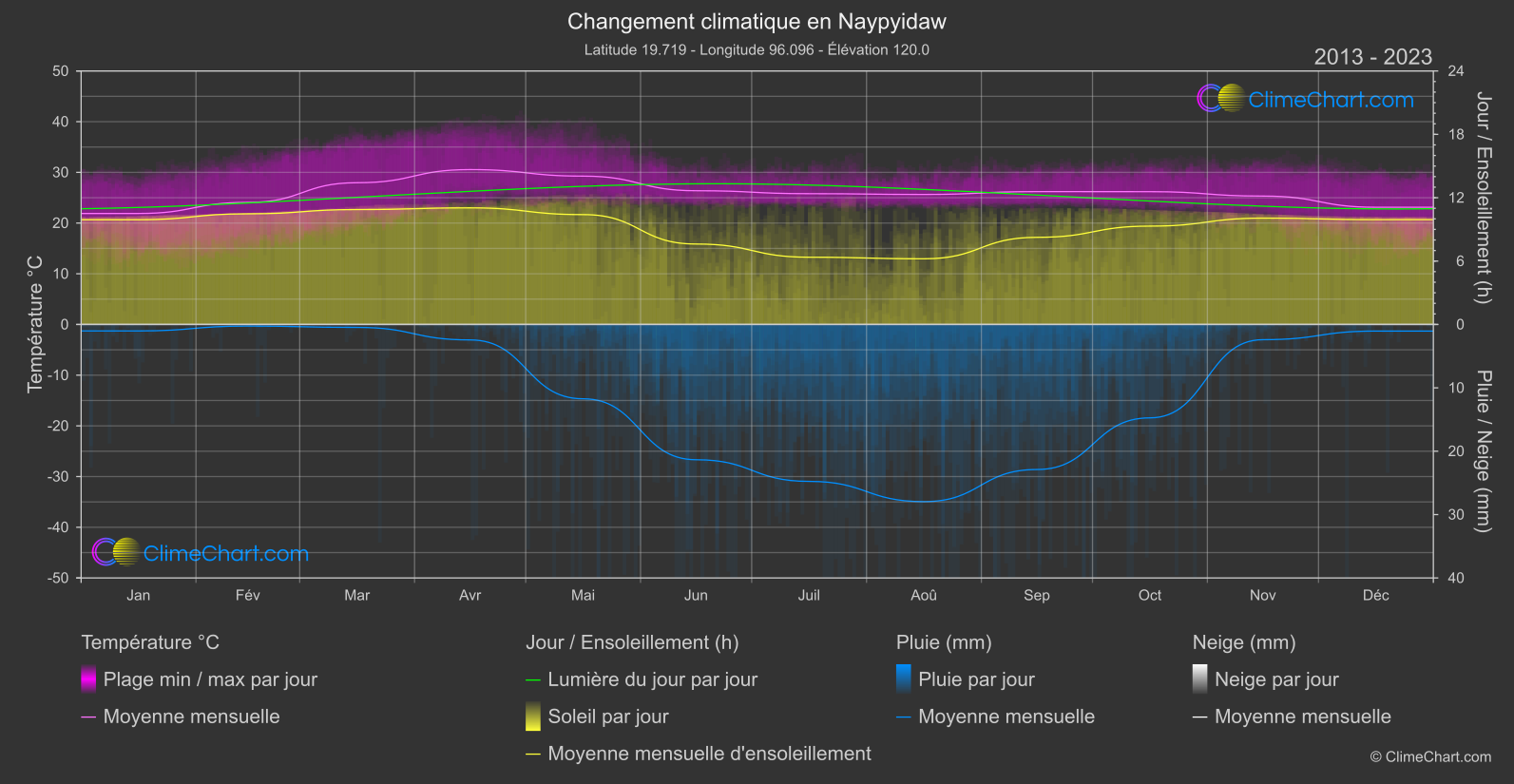 Changement Climatique 2013 - 2023: Naypyidaw (Birmanie)