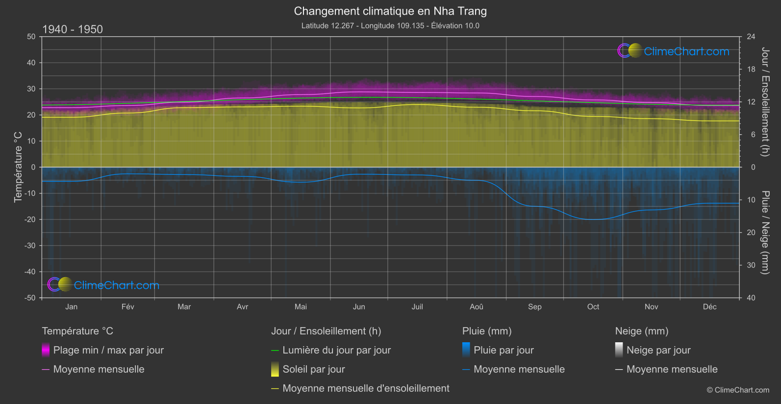 Changement Climatique 1940 - 1950: Nha Trang (Viet Nam)