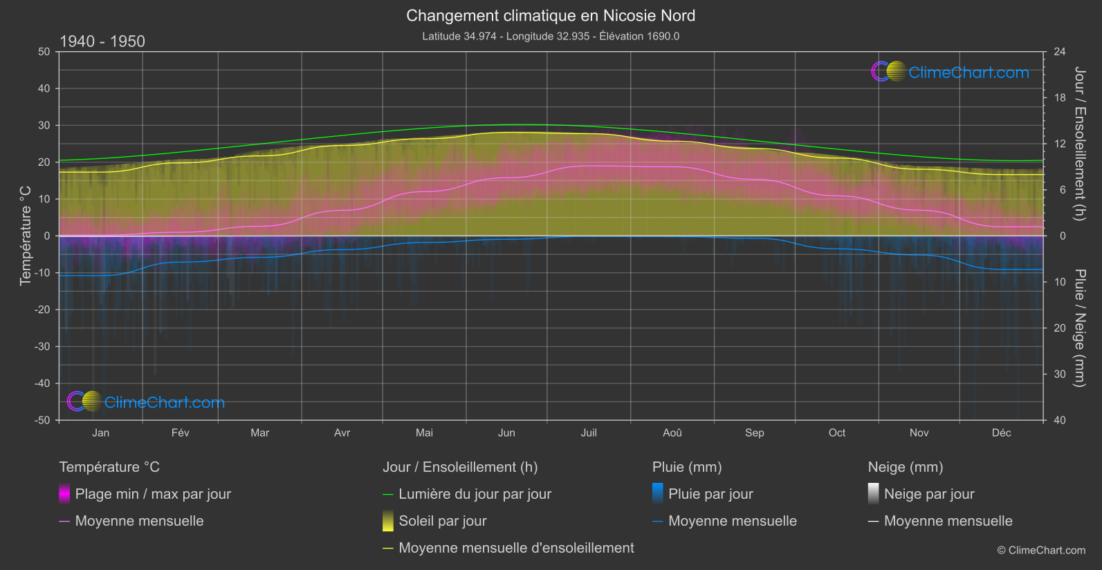 Changement Climatique 1940 - 1950: Nicosie Nord (Chypre)