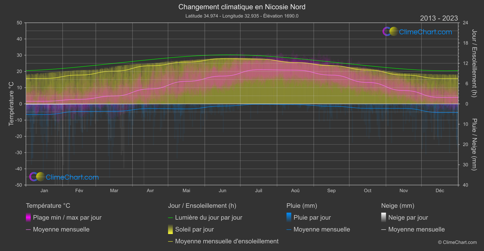 Changement Climatique 2013 - 2023: Nicosie Nord (Chypre)