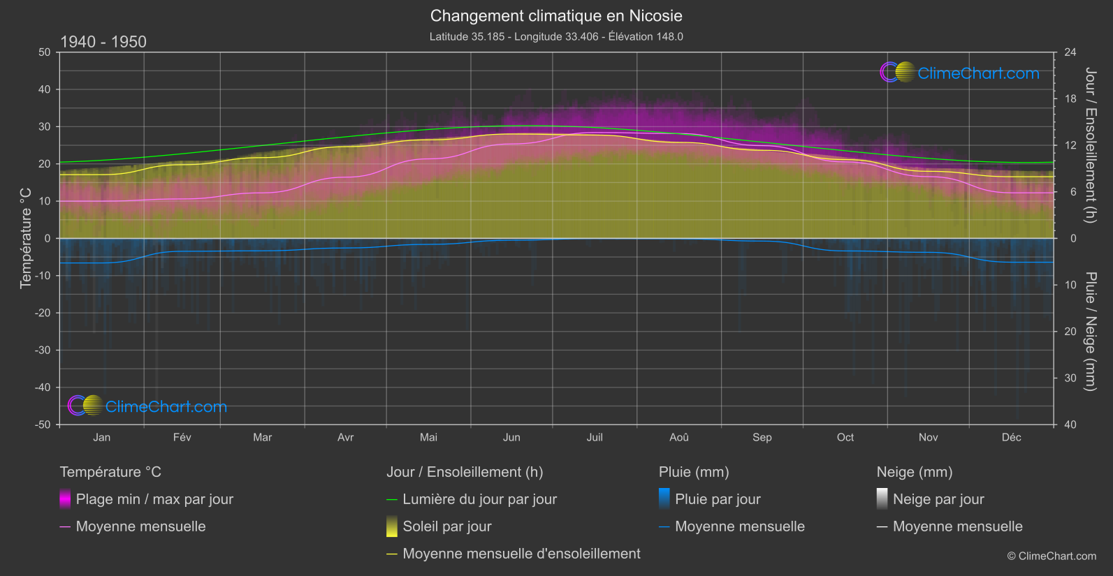 Changement Climatique 1940 - 1950: Nicosie (Chypre)