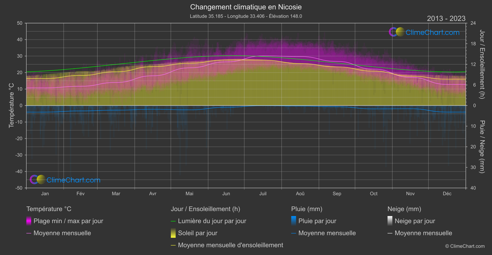 Changement Climatique 2013 - 2023: Nicosie (Chypre)