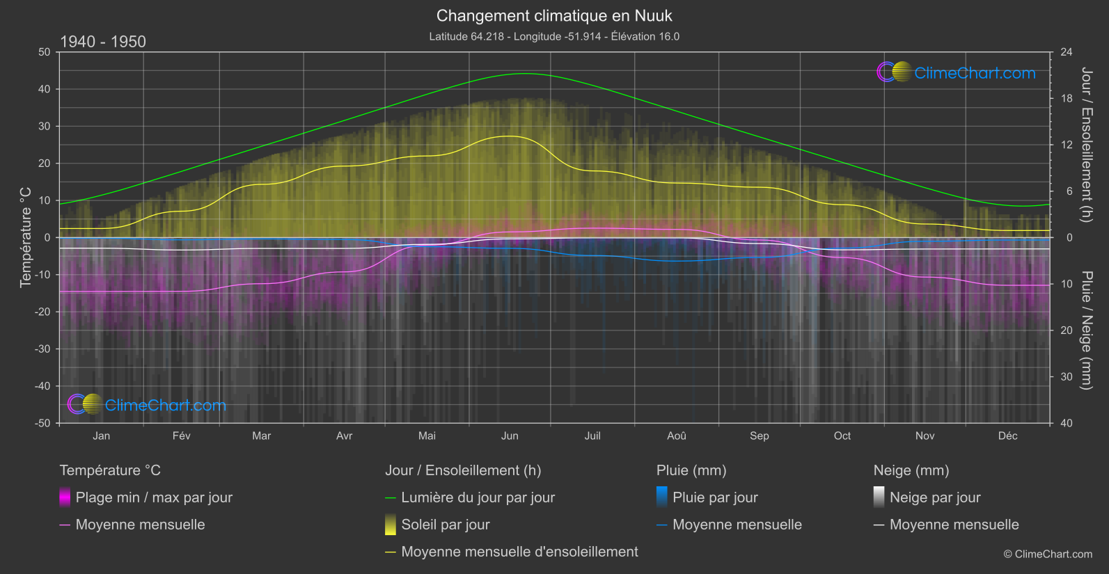 Changement Climatique 1940 - 1950: Nuuk (Groenland)