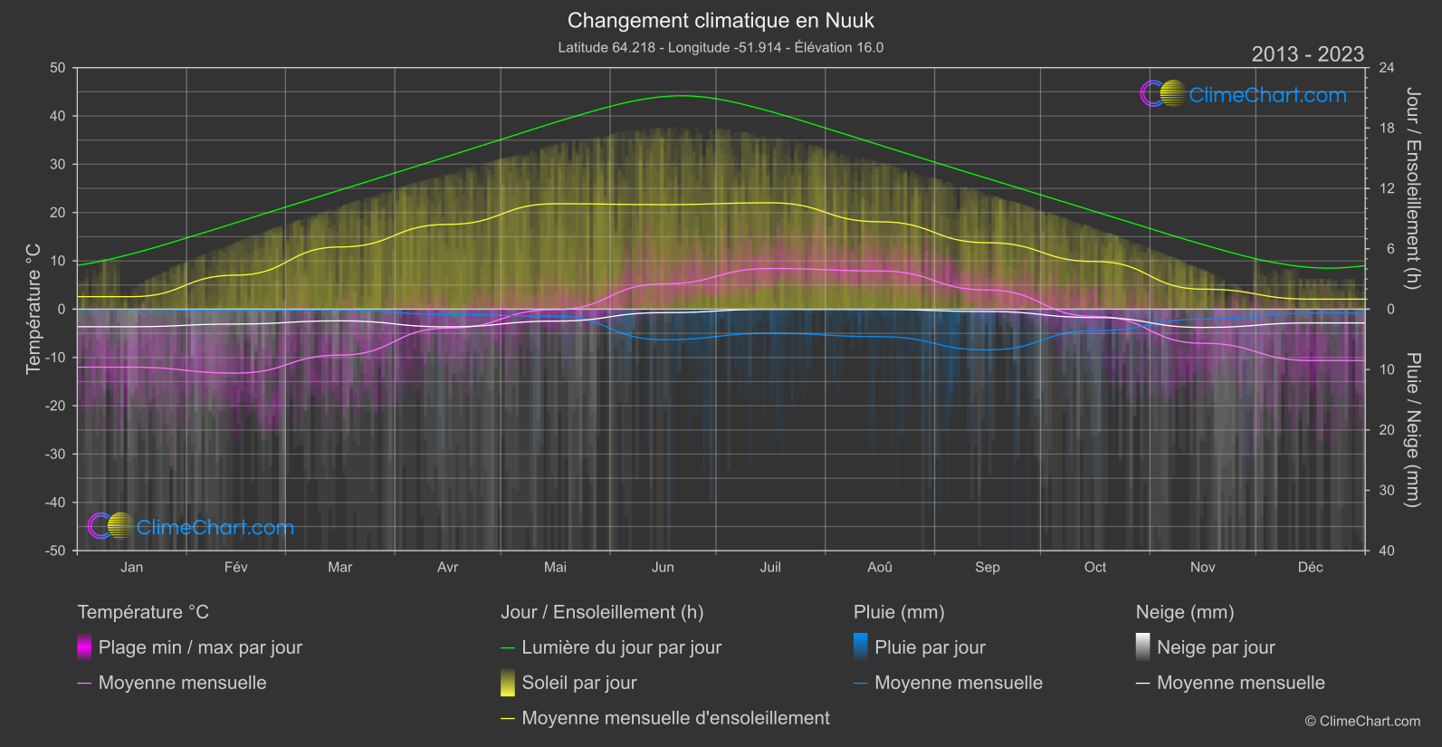 Changement Climatique 2013 - 2023: Nuuk (Groenland)