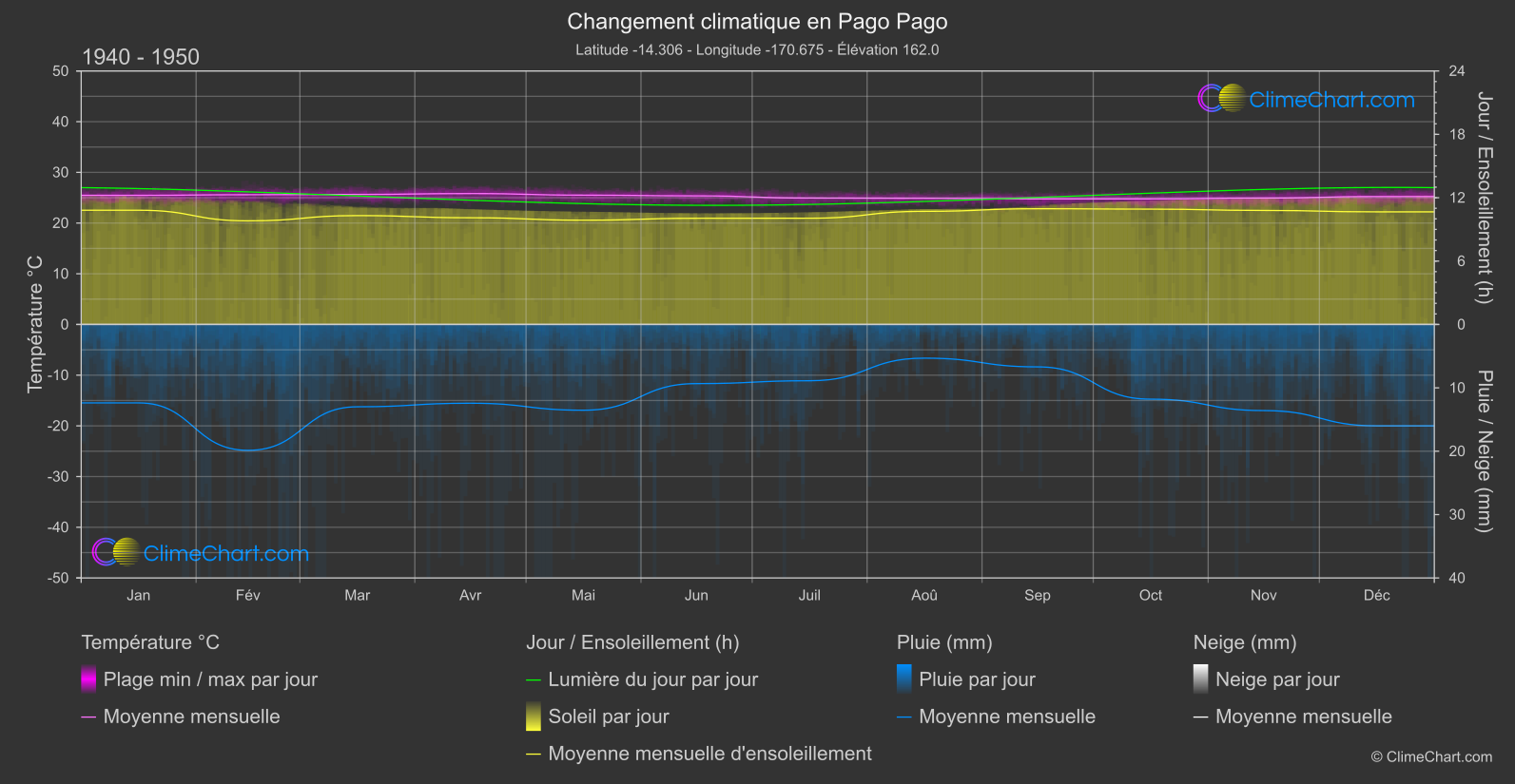 Changement Climatique 1940 - 1950: Pago Pago (Samoa américaines)