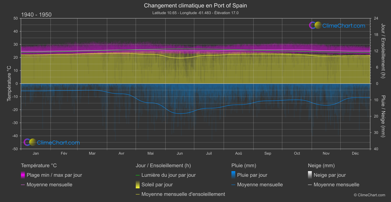 Changement Climatique 1940 - 1950: Port of Spain (Trinité-et-Tobago)