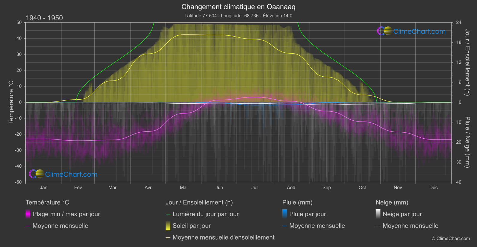 Changement Climatique 1940 - 1950: Qaanaaq (Groenland)