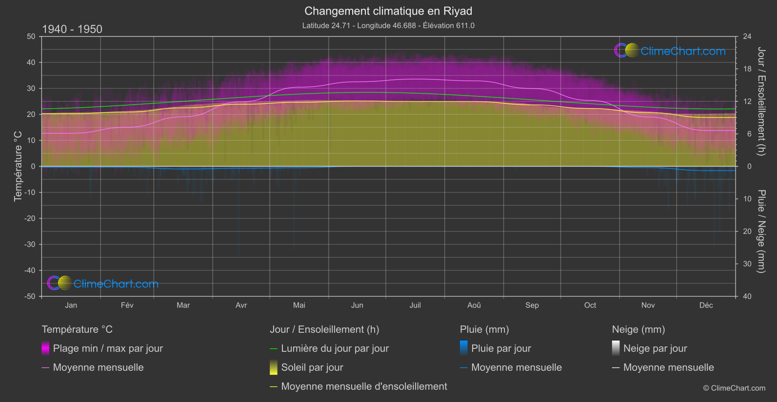 Changement Climatique 1940 - 1950: Riyad (Arabie Saoudite)
