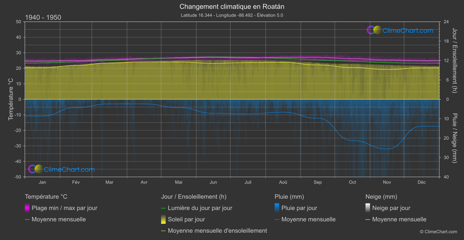 Changement Climatique 1940 - 1950: Roatán (Honduras)