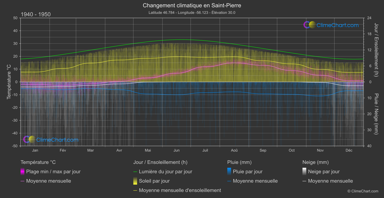 Changement Climatique 1940 - 1950: Saint-Pierre (Saint-Pierre-et-Miquelon)