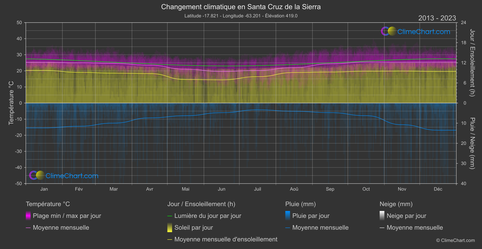 Changement Climatique 2013 - 2023: Santa Cruz de la Sierra (Bolivie)