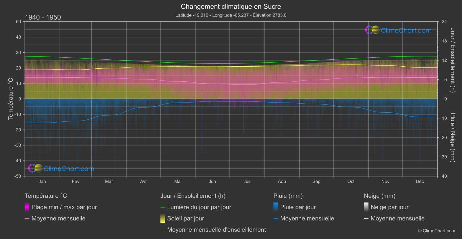 Changement Climatique 1940 - 1950: Sucre (Bolivie)