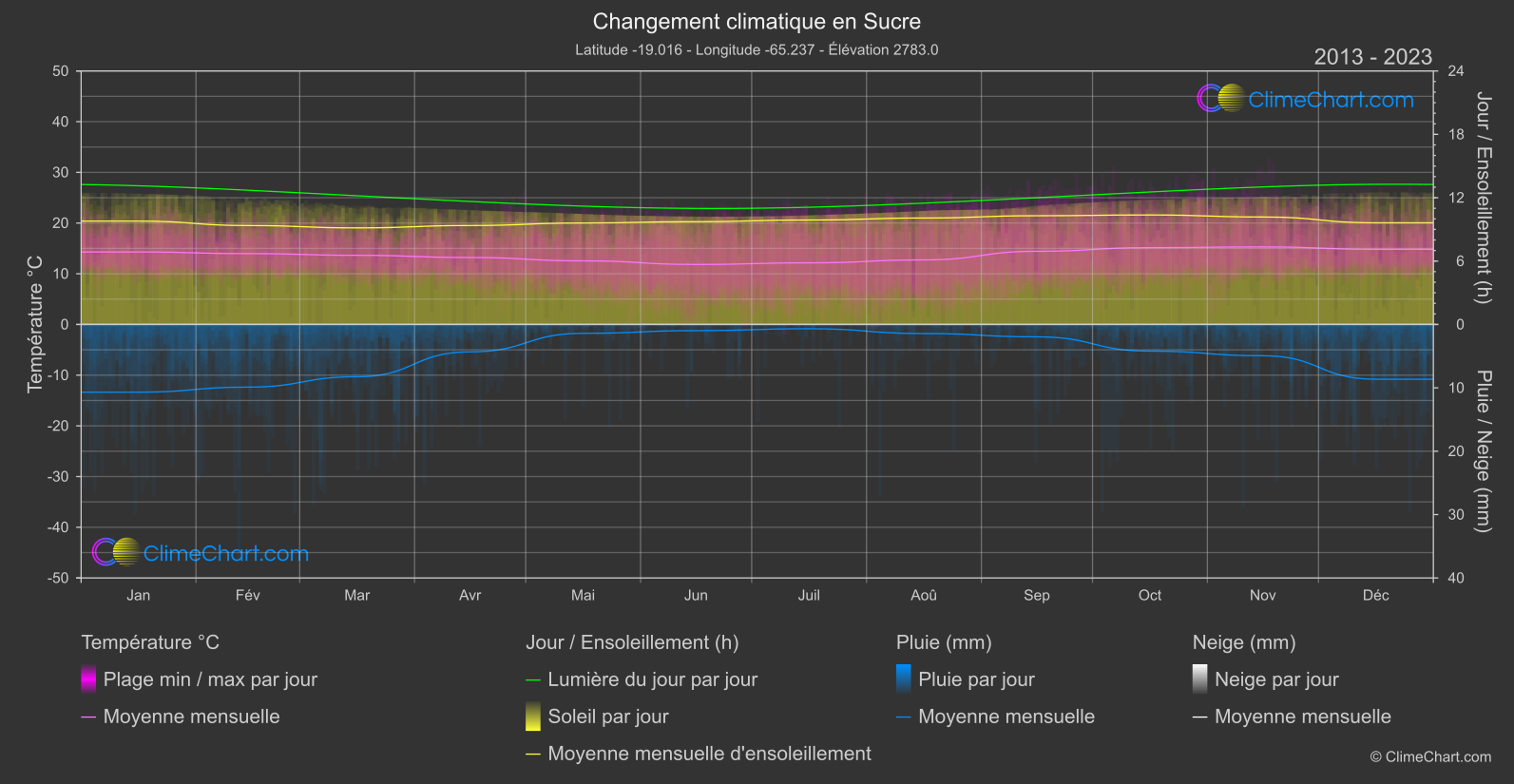 Changement Climatique 2013 - 2023: Sucre (Bolivie)