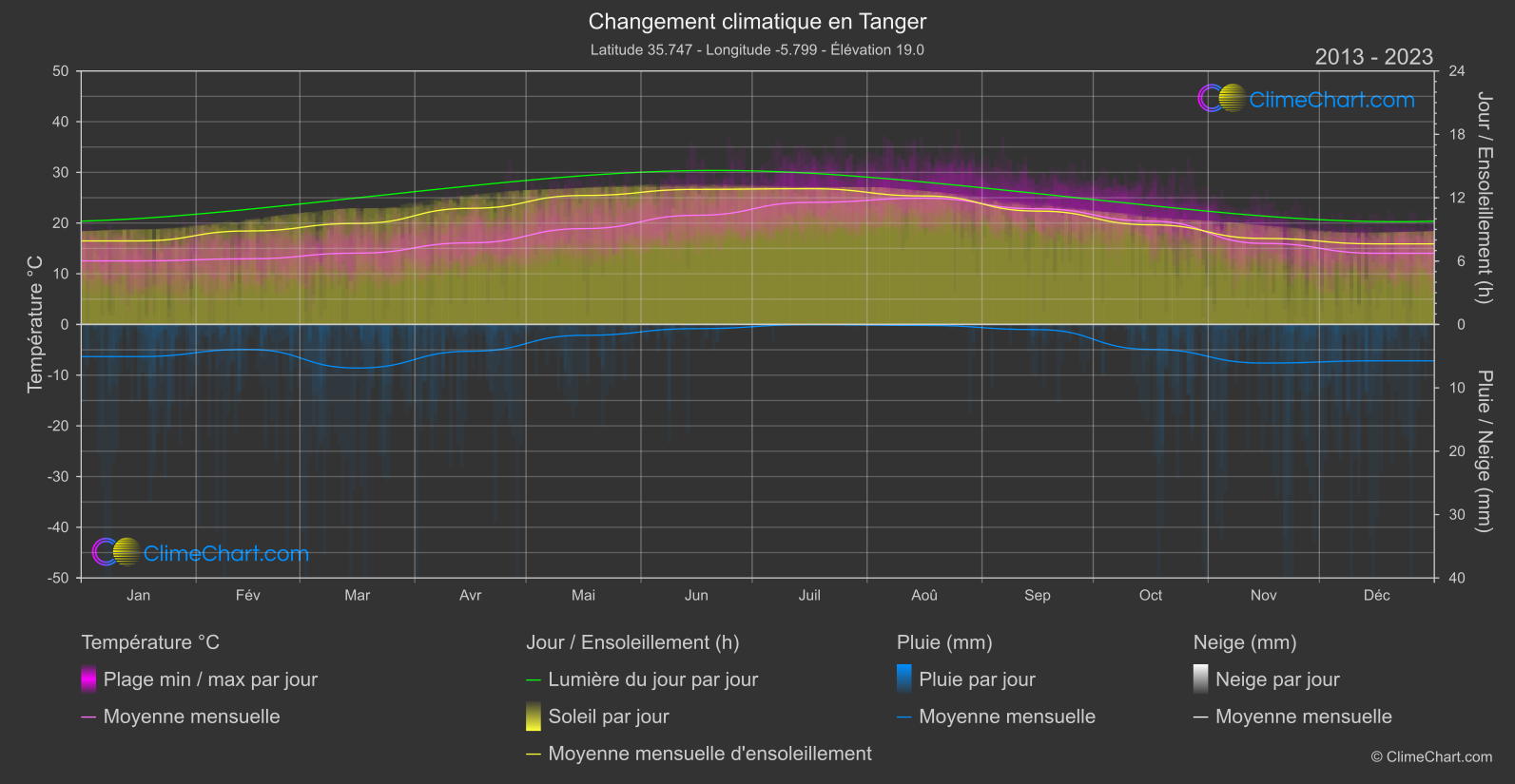 Changement Climatique 2013 - 2023: Tanger (Maroc)