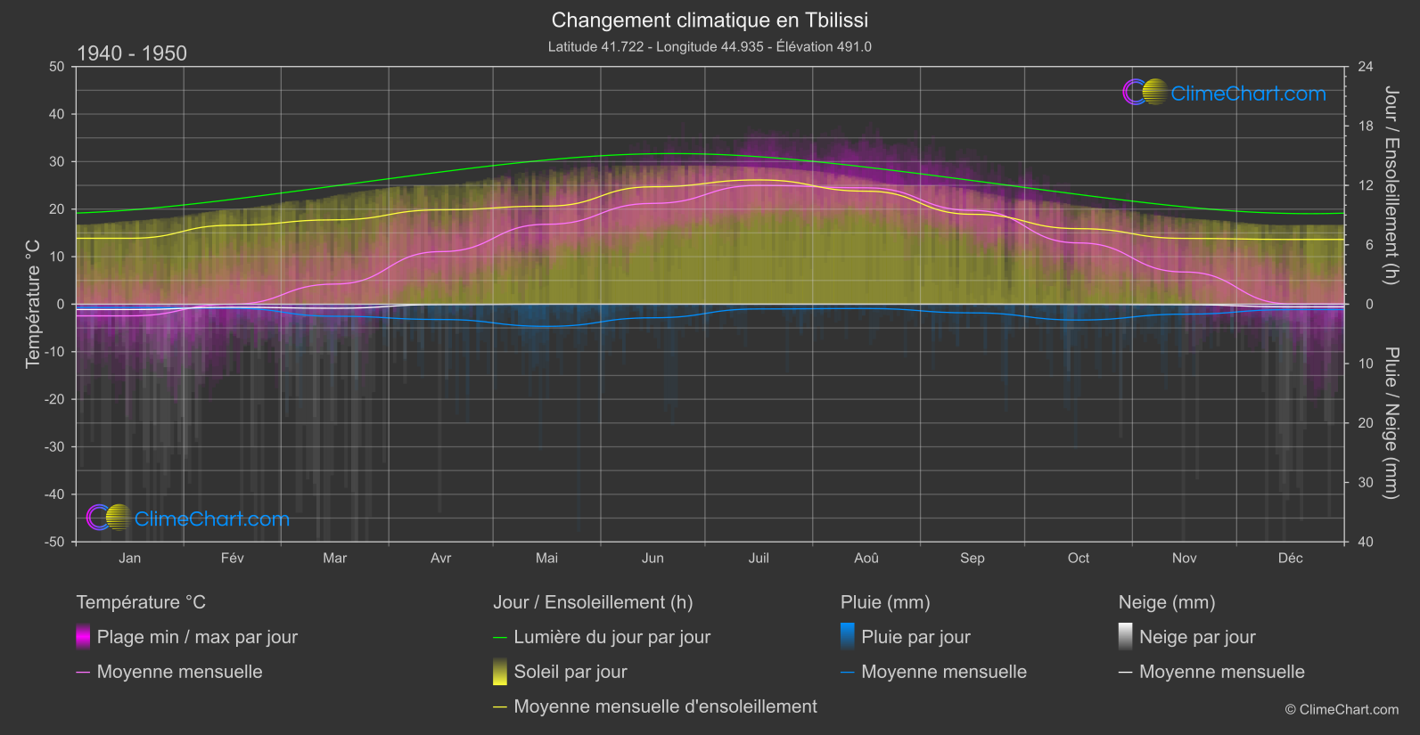 Changement Climatique 1940 - 1950: Tbilissi (Géorgie)