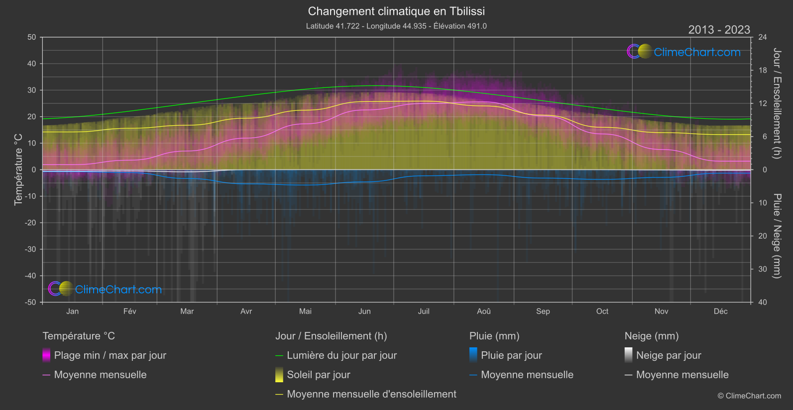 Changement Climatique 2013 - 2023: Tbilissi (Géorgie)