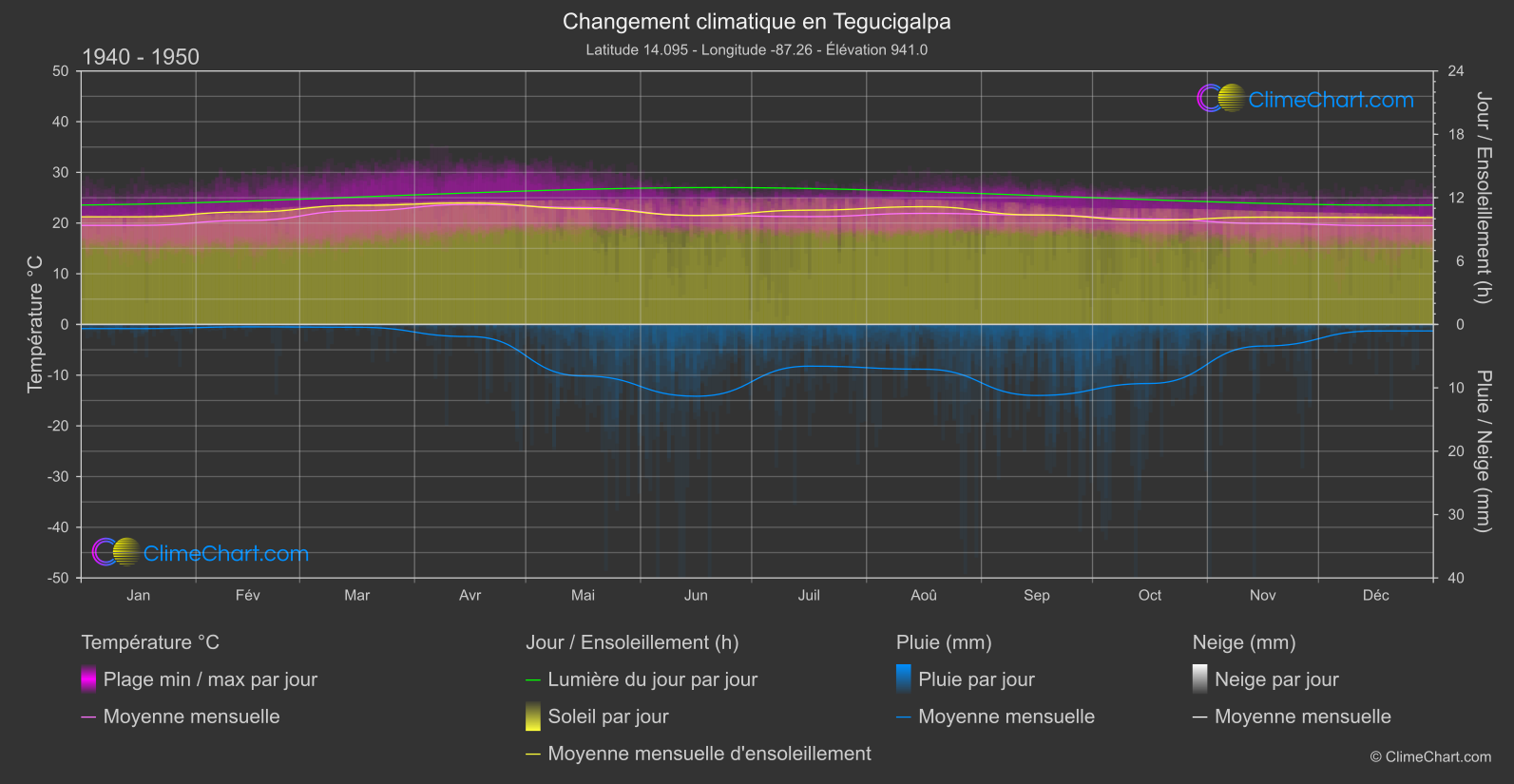 Changement Climatique 1940 - 1950: Tegucigalpa (Honduras)