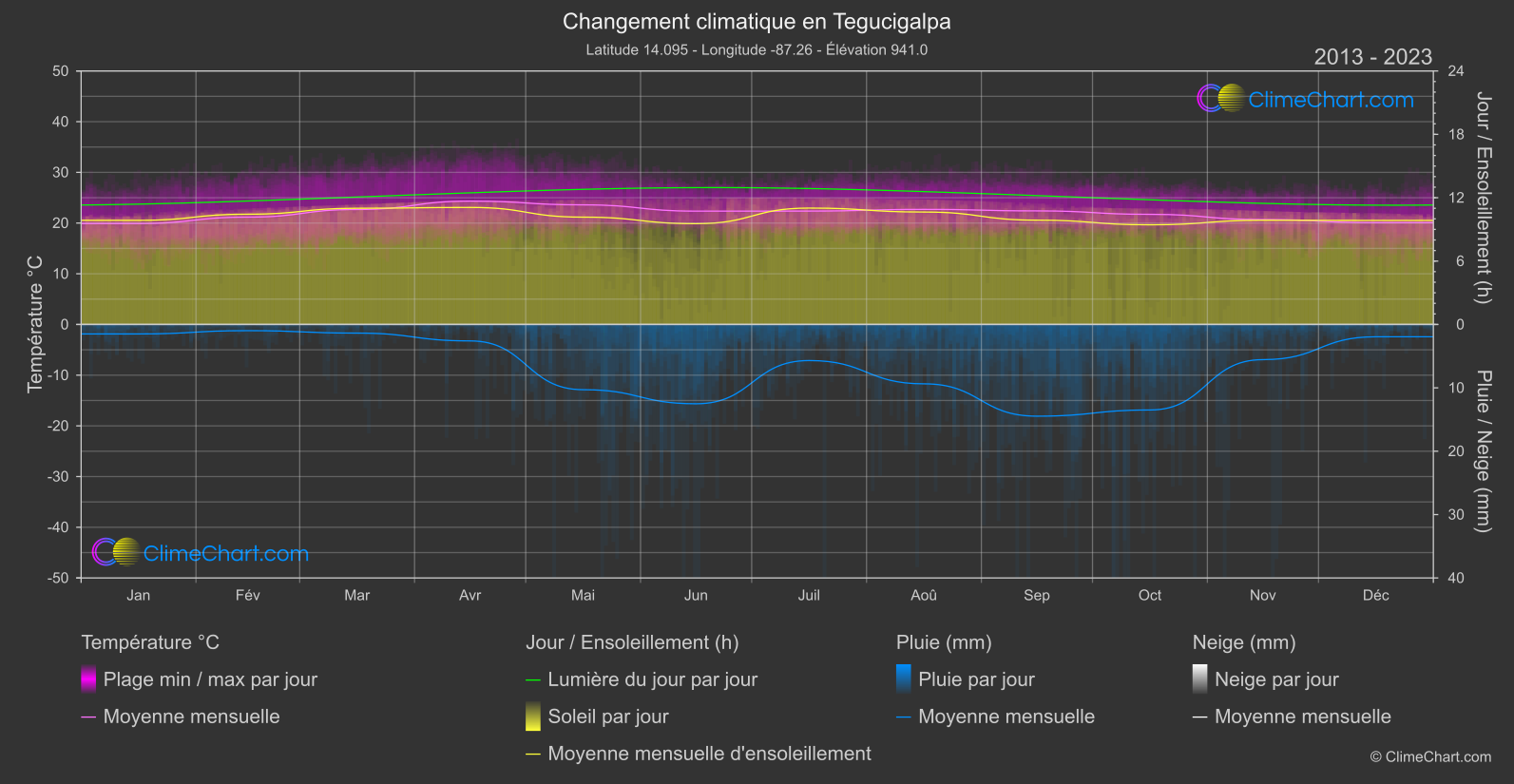 Changement Climatique 2013 - 2023: Tegucigalpa (Honduras)