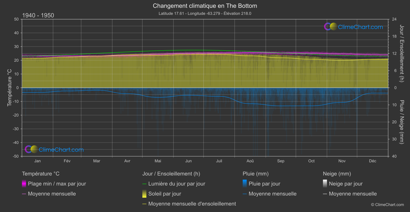 Changement Climatique 1940 - 1950: The Bottom (Bonaire, Saint-Eustache et Saba)