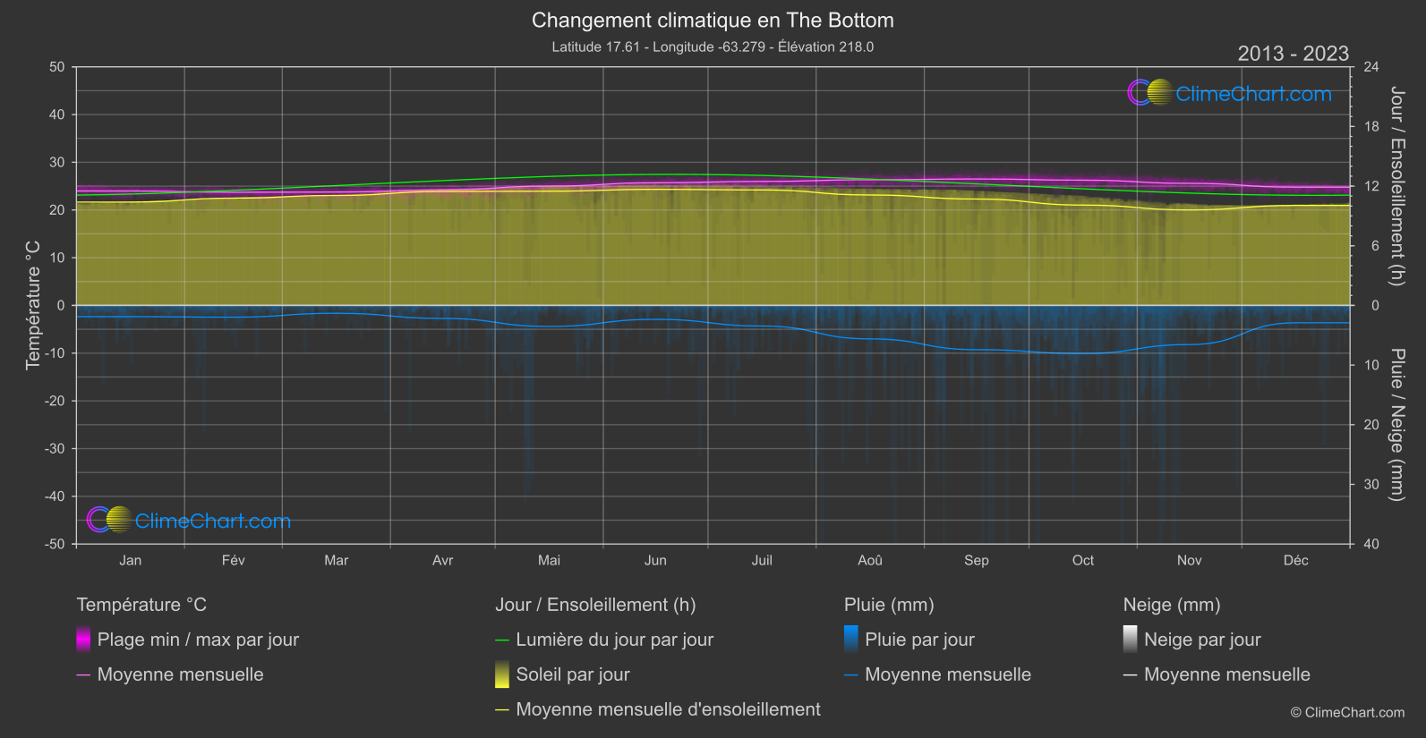 Changement Climatique 2013 - 2023: The Bottom (Bonaire, Saint-Eustache et Saba)