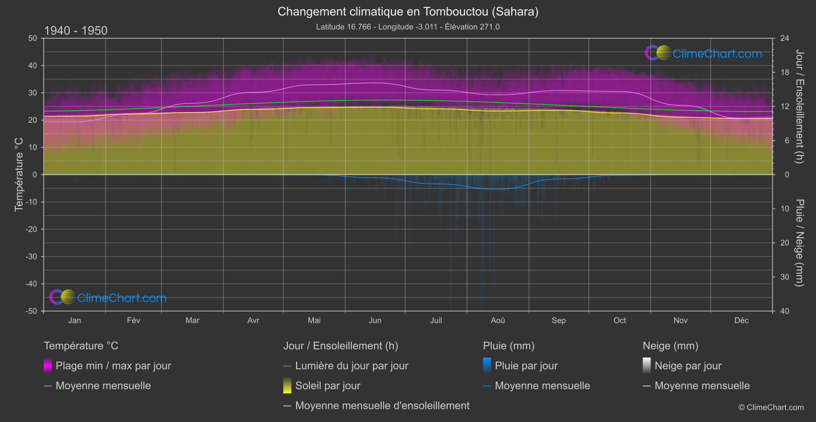 Changement Climatique 1940 - 1950: Tombouctou (Sahara) (Mali)