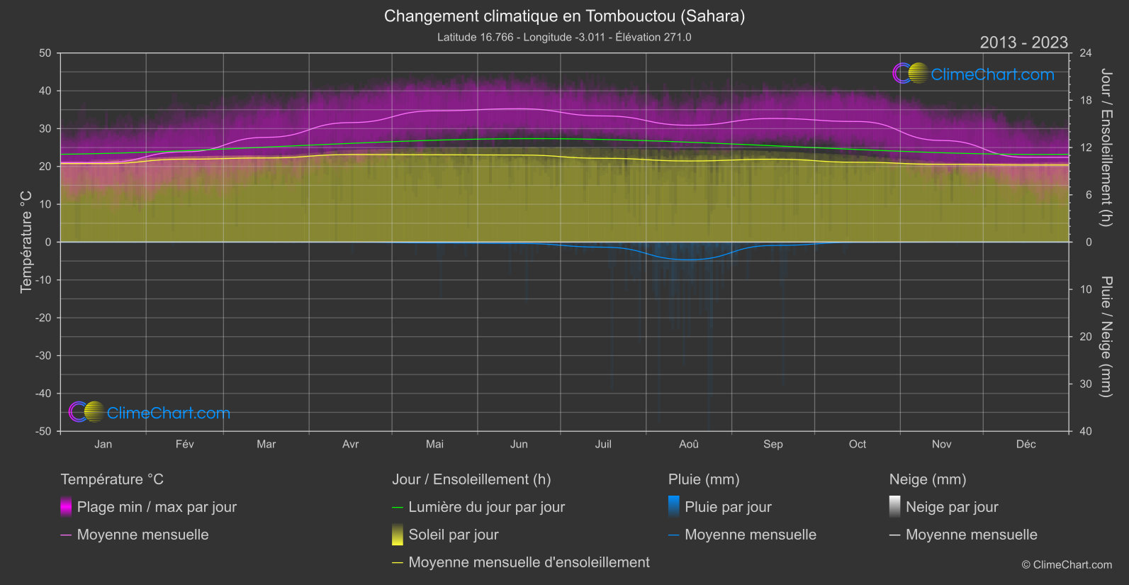Changement Climatique 2013 - 2023: Tombouctou (Sahara) (Mali)