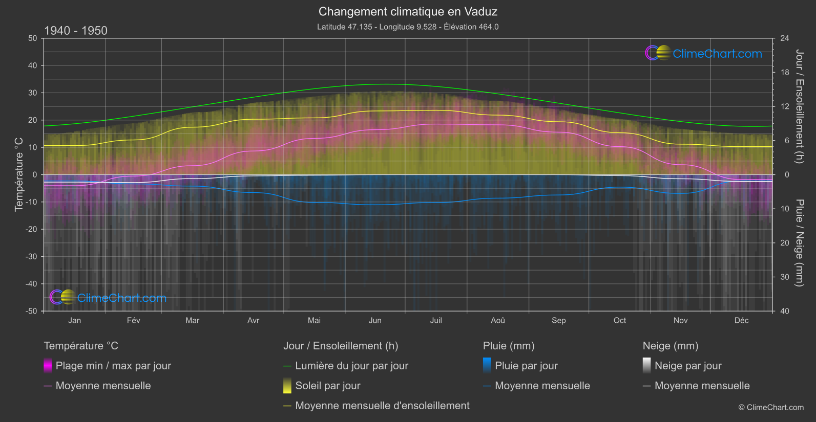 Changement Climatique 1940 - 1950: Vaduz (Liechtenstein)