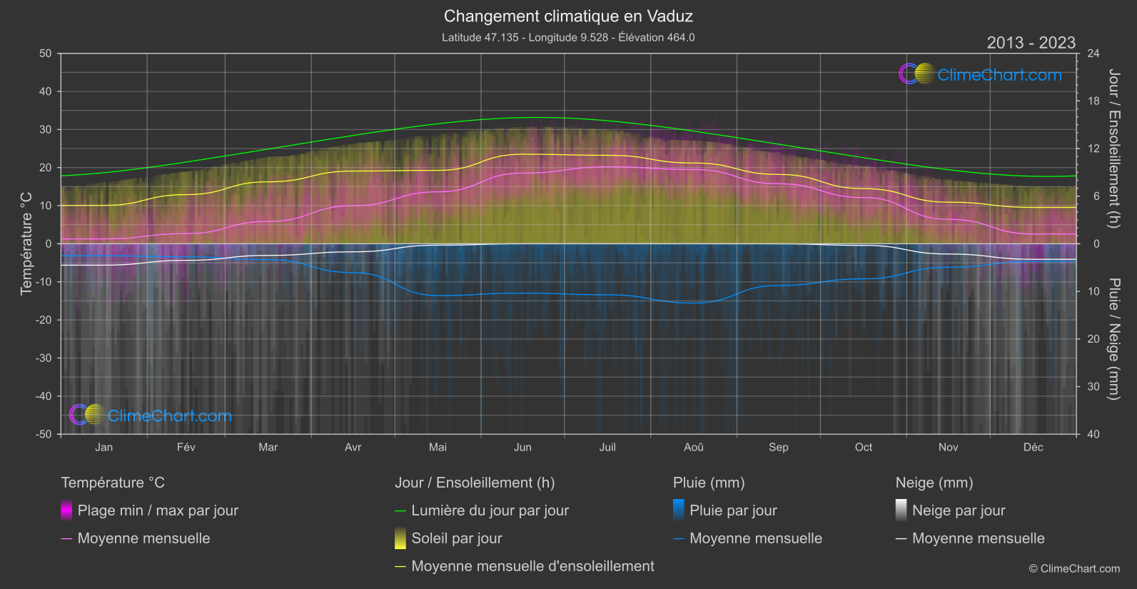 Changement Climatique 2013 - 2023: Vaduz (Liechtenstein)