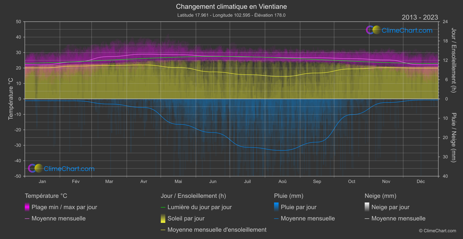 Changement Climatique 2013 - 2023: Vientiane (Laos)