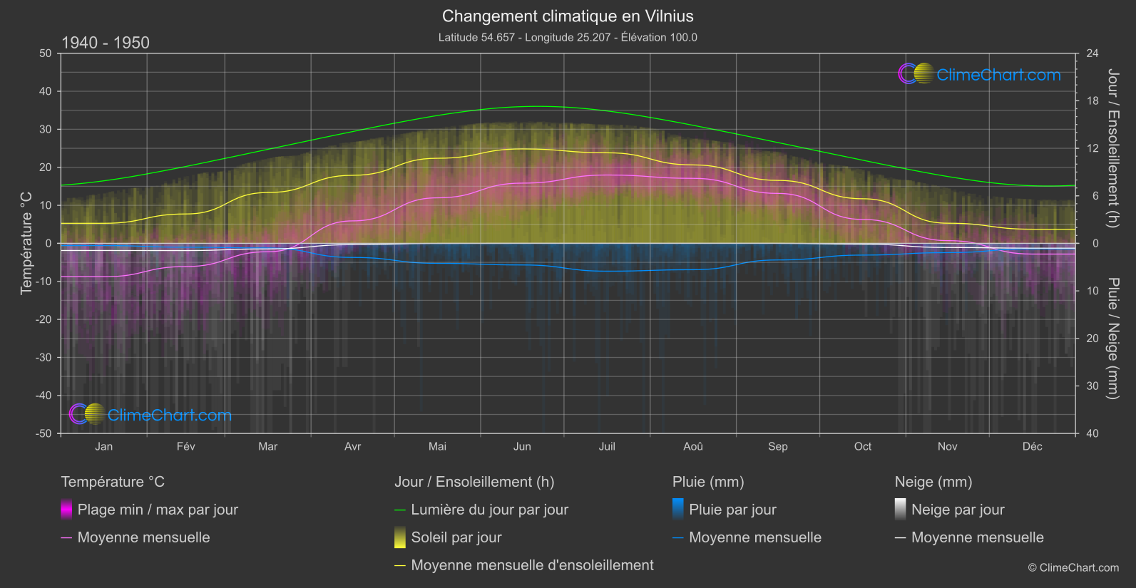Changement Climatique 1940 - 1950: Vilnius (Lituanie)