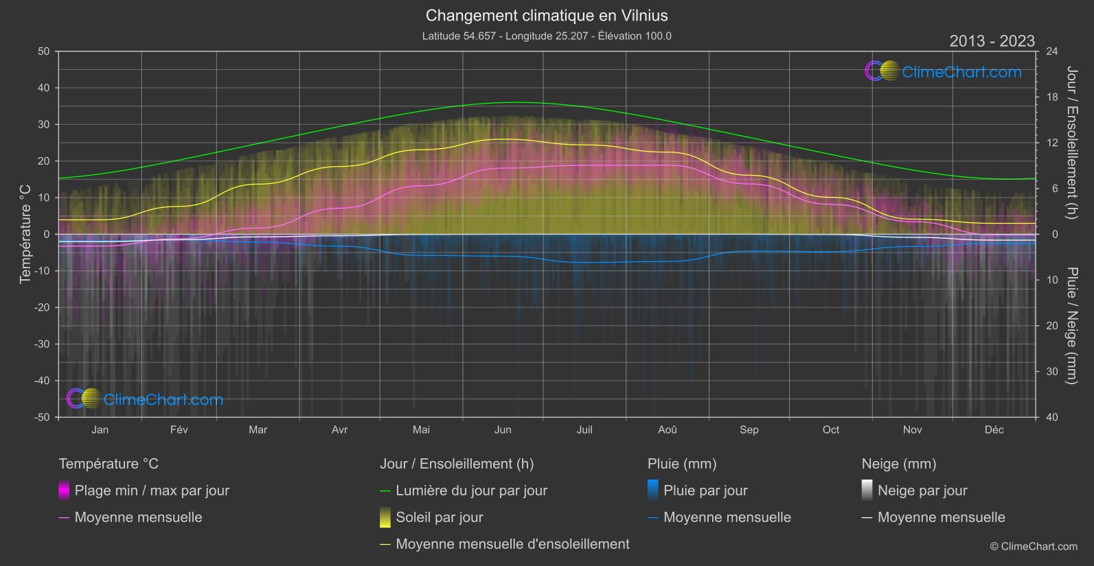 Changement Climatique 2013 - 2023: Vilnius (Lituanie)