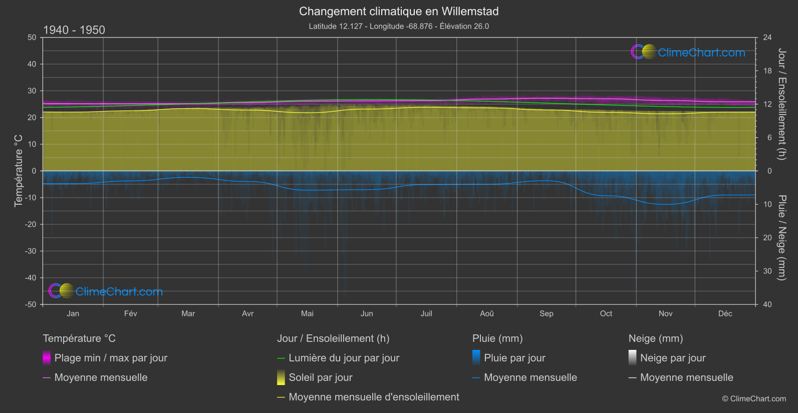 Changement Climatique 1940 - 1950: Willemstad (Curacao)