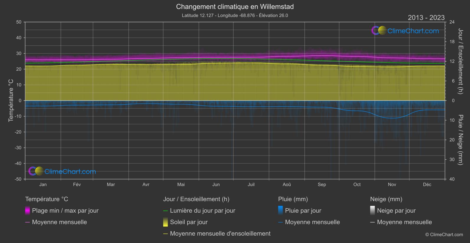 Changement Climatique 2013 - 2023: Willemstad (Curacao)
