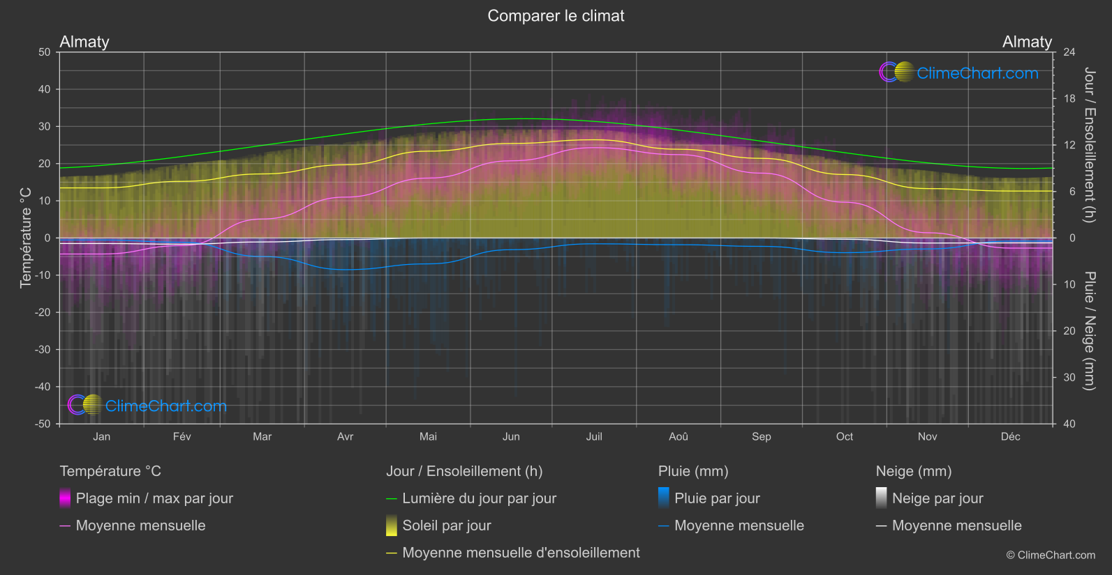 Comparaison Climatique: Almaty (Kazakhstan)
