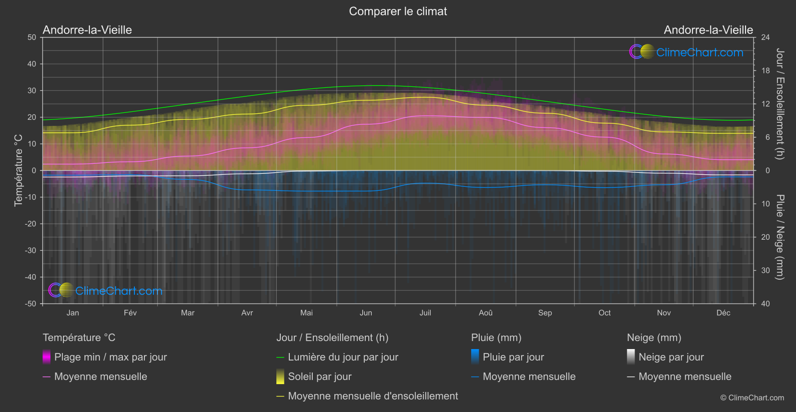 Comparaison Climatique: Andorre-la-Vieille (Andorre)