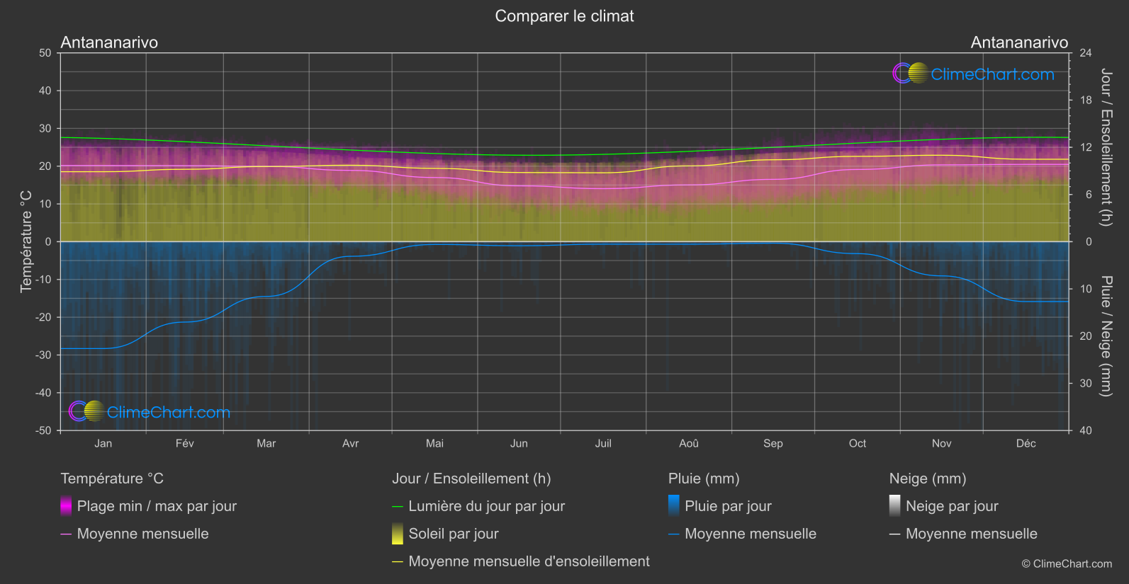Comparaison Climatique: Antananarivo (Madagascar)