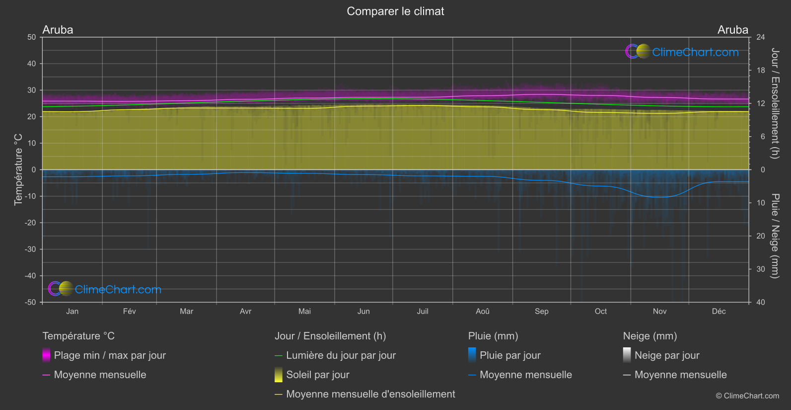 Comparaison Climatique: Aruba (Aruba)