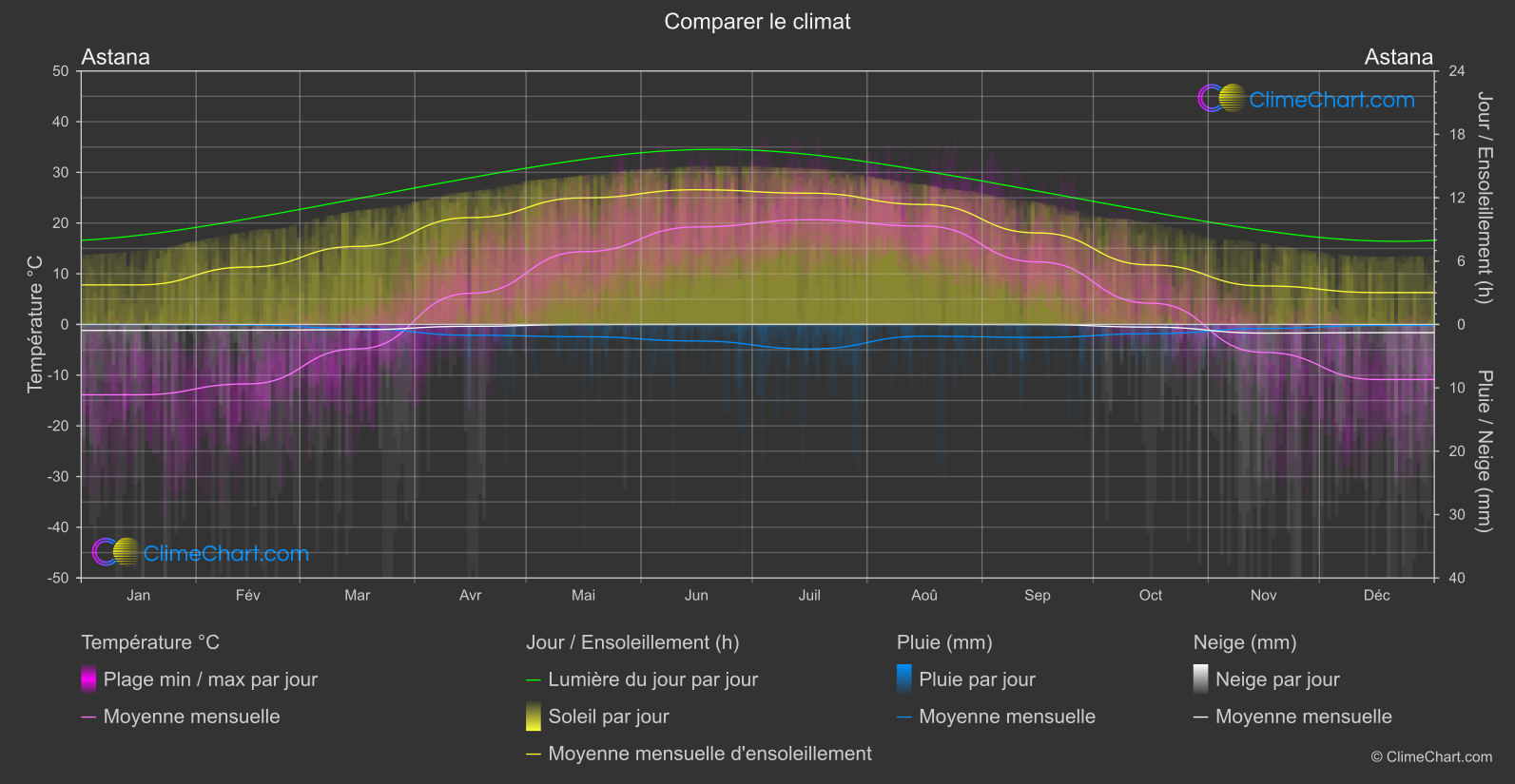Comparaison Climatique: Astana (Kazakhstan)