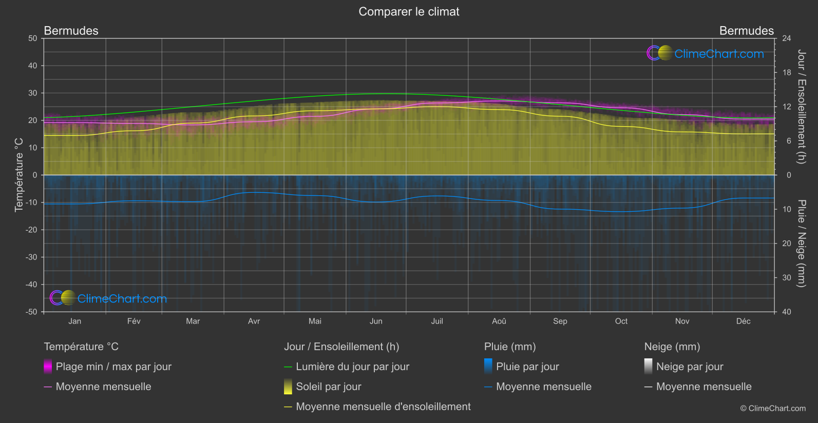 Comparaison Climatique: Bermudes (Bermudes)