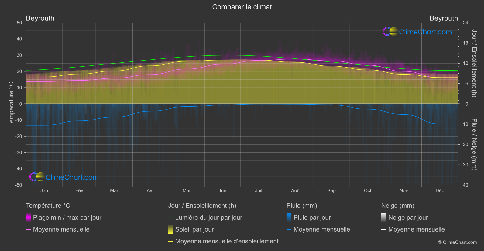 Comparaison Climatique: Beyrouth (Liban)