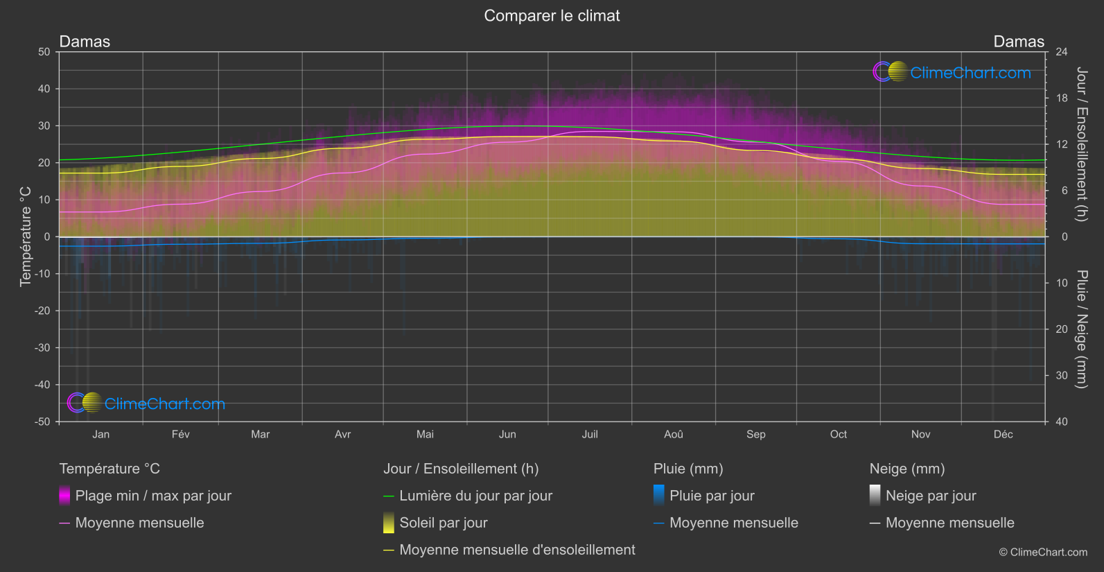 Comparaison Climatique: Damas (République arabe syrienne)