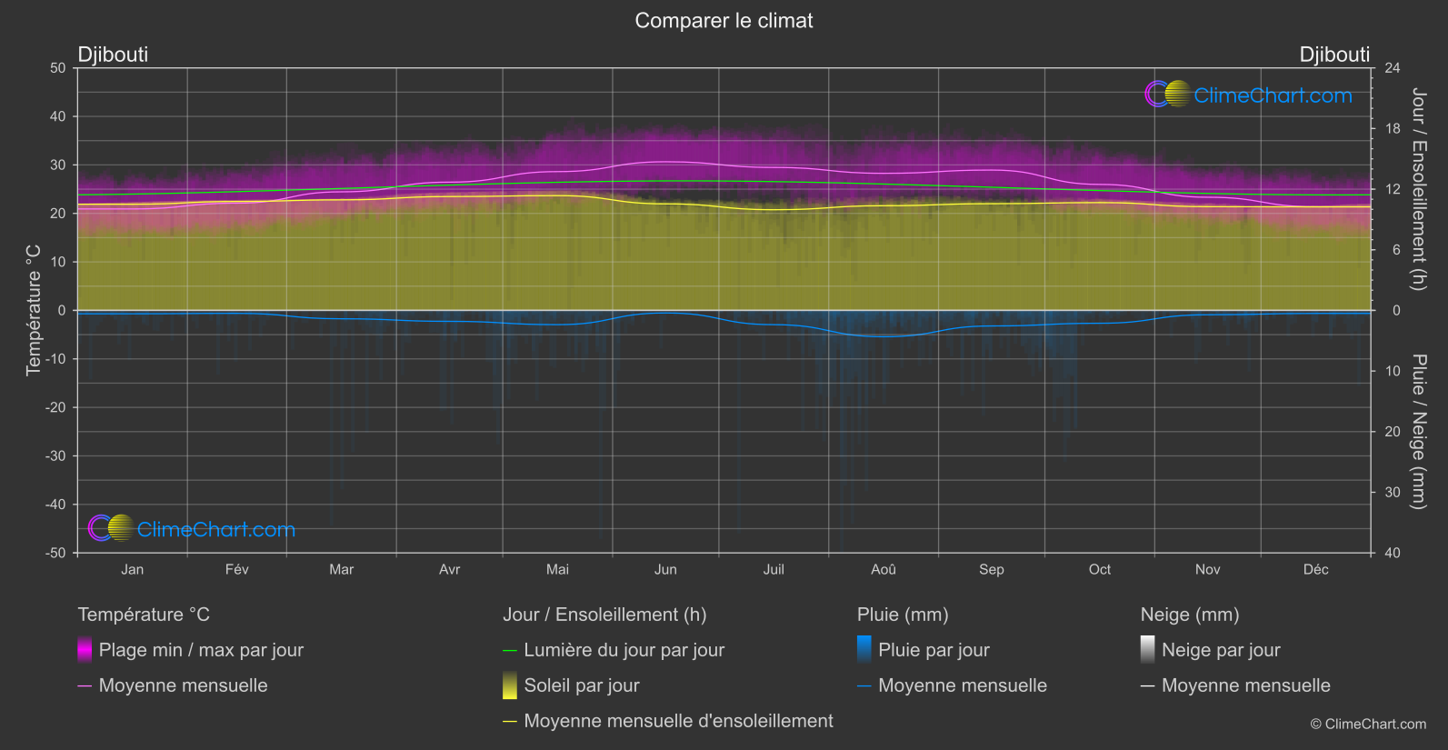 Comparaison Climatique: Djibouti (Djibouti)