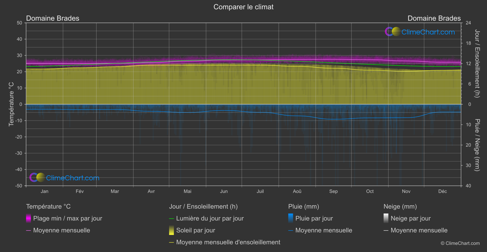 Comparaison Climatique: Domaine Brades (Montserrat)