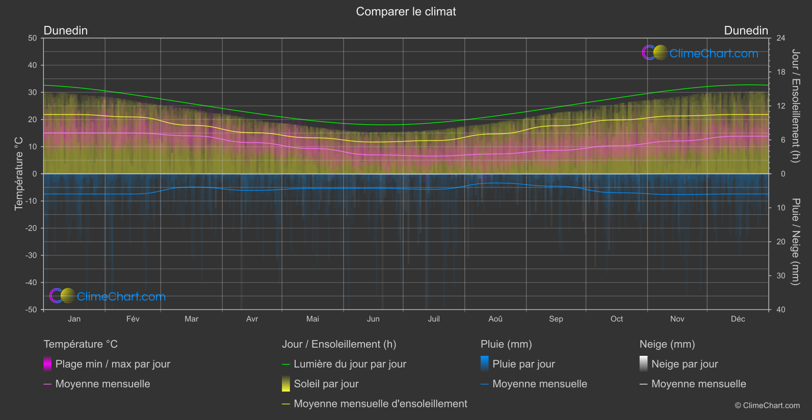 Comparaison Climatique: Dunedin (Nouvelle-Zélande)