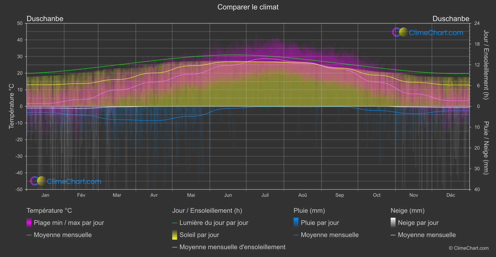 Comparaison Climatique: Duschanbe (Tadjikistan)