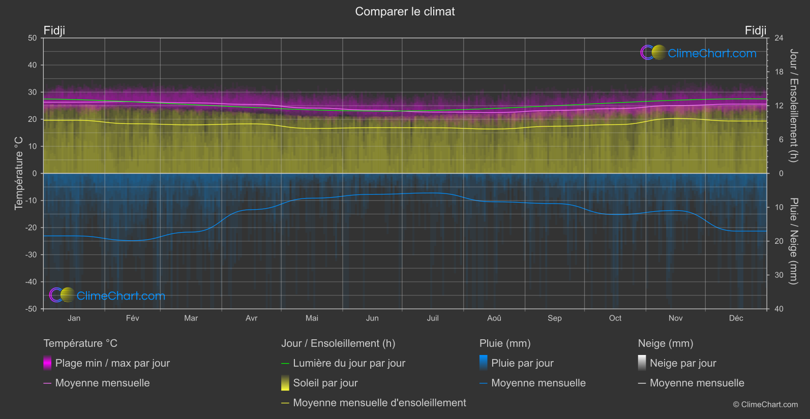 Comparaison Climatique: Fidji (Fidji)