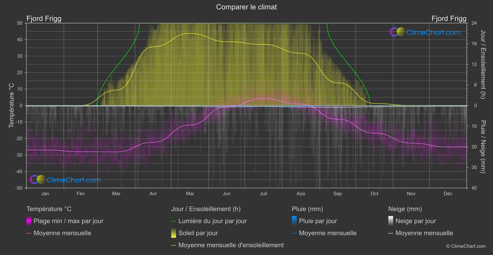 Comparaison Climatique: Fjord Frigg (Groenland)