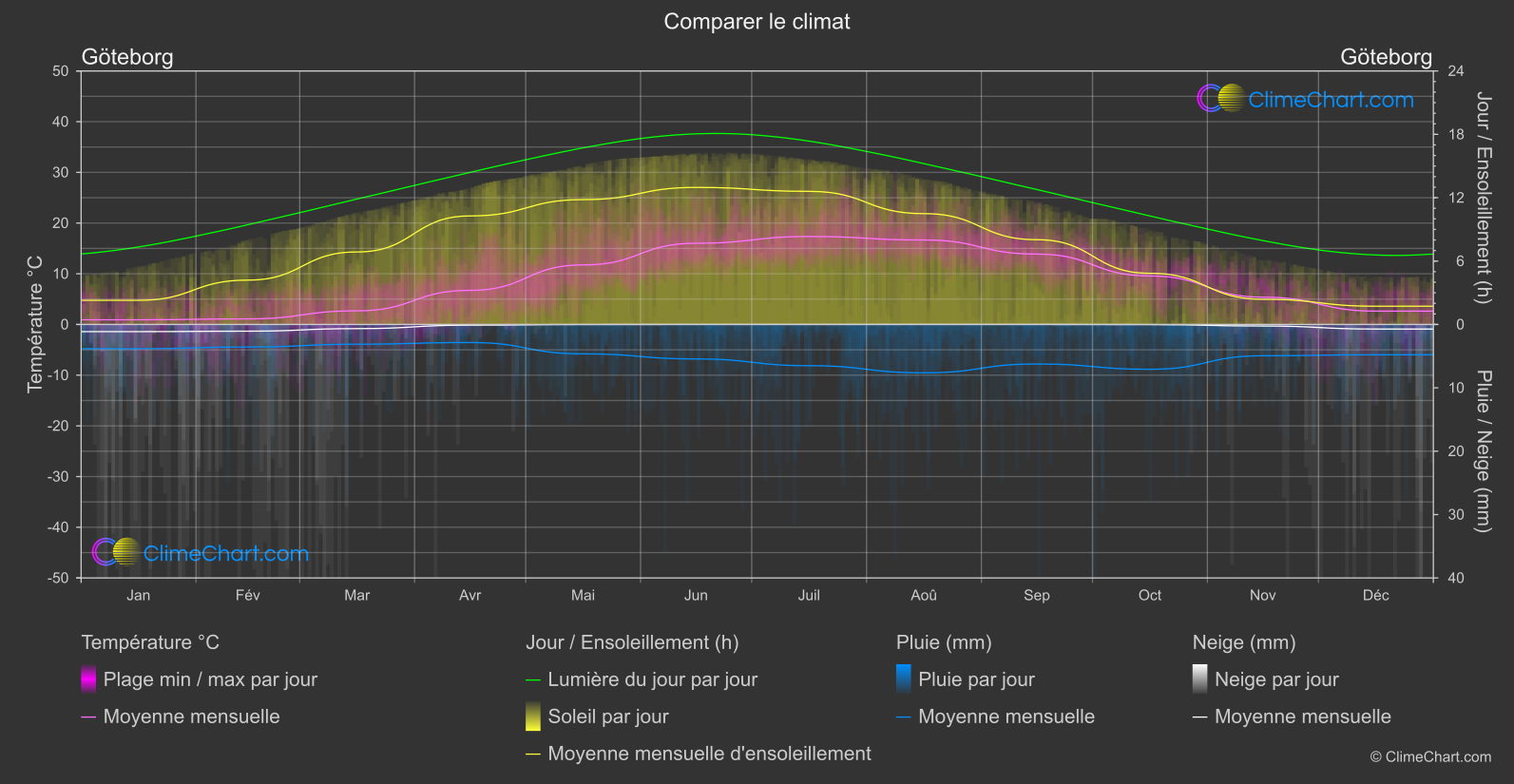 Comparaison Climatique: Göteborg (Suède)