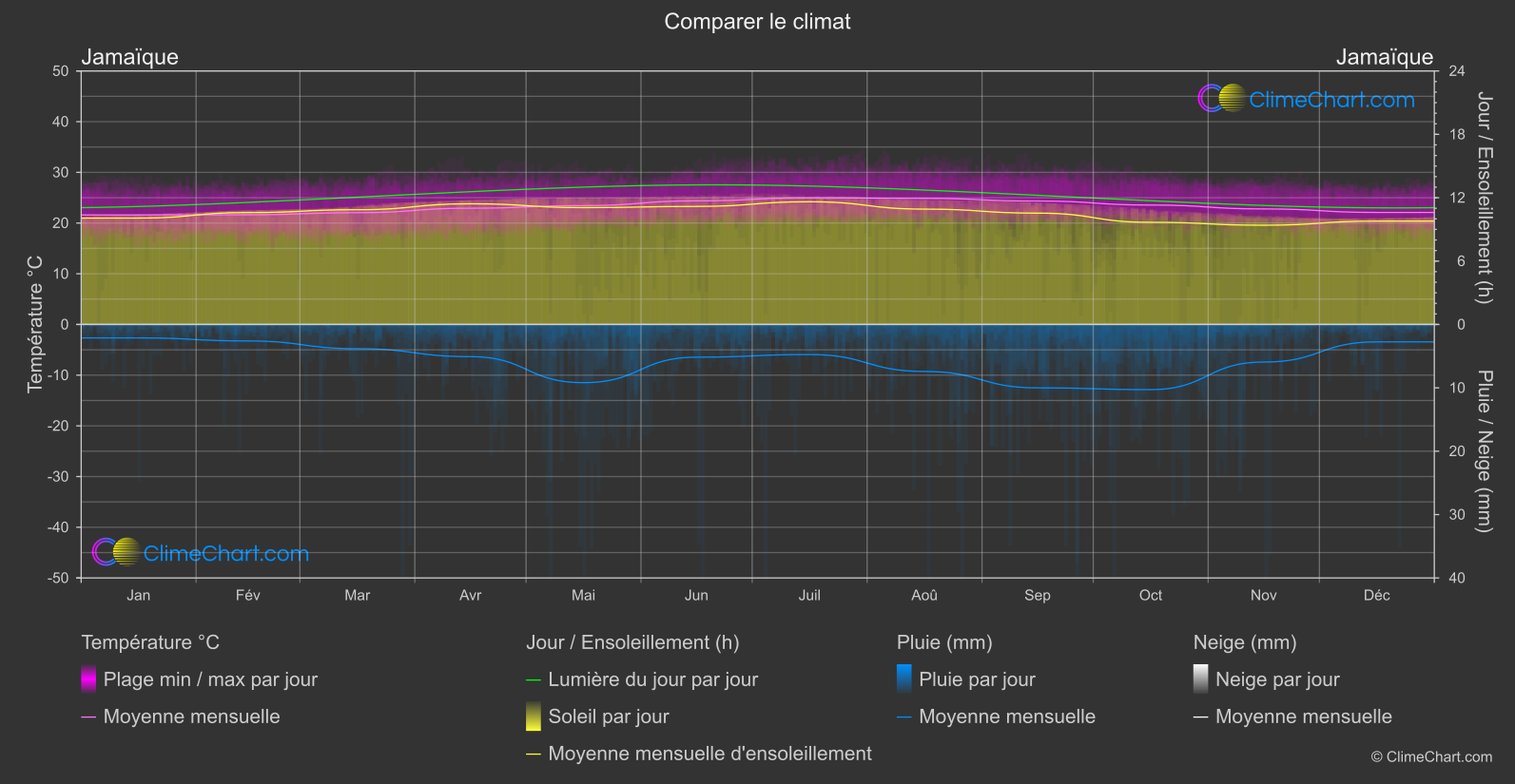 Comparaison Climatique: Jamaïque (Jamaïque)
