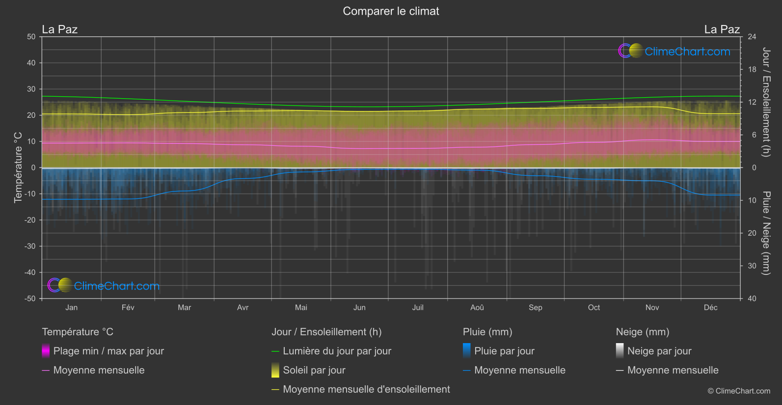 Comparaison Climatique: La Paz (Bolivie)
